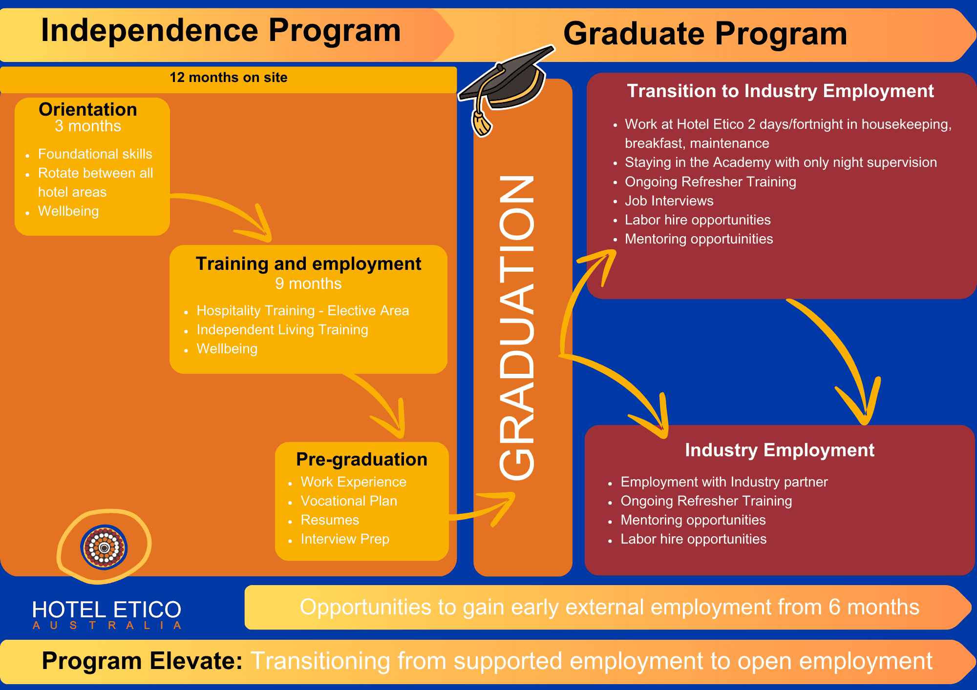 Flowchart showing Hotel Etico's Independence and Graduate Programs. It details timeline, training, employment opportunities, and transition support for individuals with disabilities.